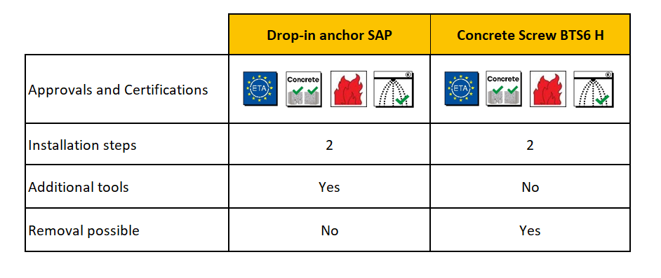 Comparison Table of Drop-In Anchor versus Concrete Screw. Showing that Concrete Screws have some advantages over the anchors